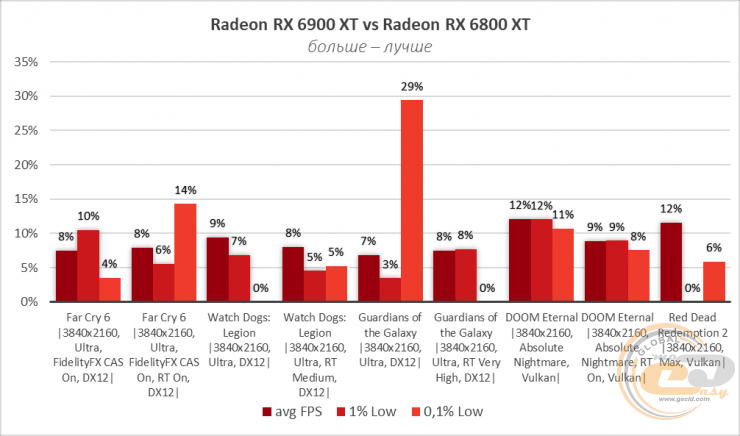Radeon RX 6900 XT