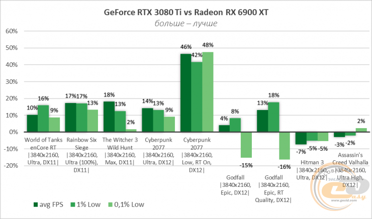 Radeon RX 6900 XT