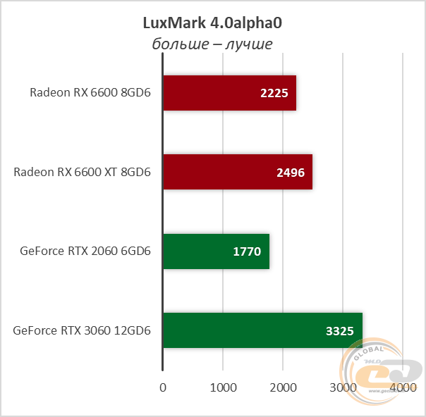 Rx6600 vs 2060