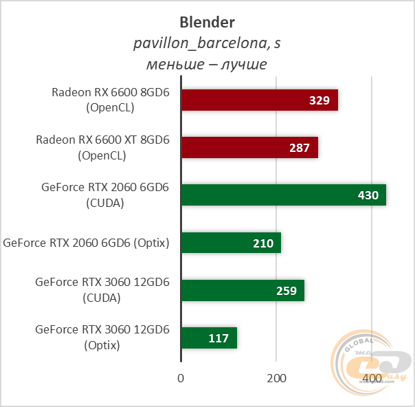 Rx6600 vs 2060