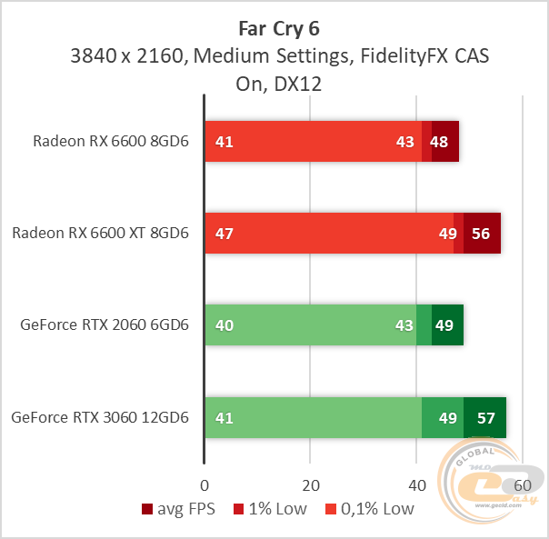 Rx 6600 vs rtx 3050