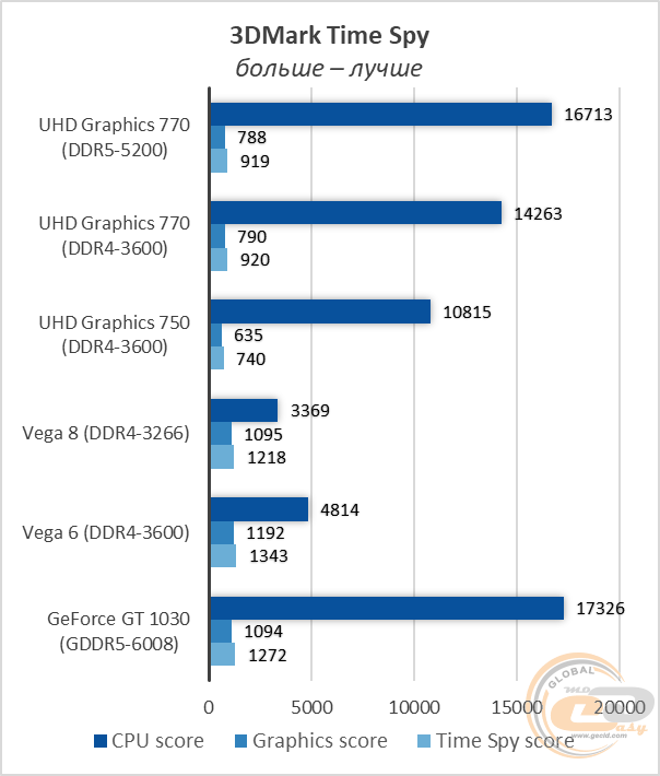 Intel UHD Graphics 770