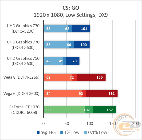 Intel UHD Graphics 770