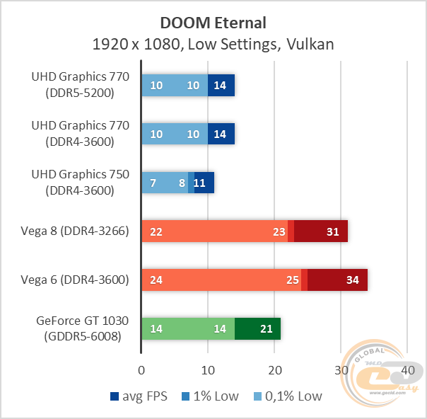 Intel UHD Graphics 770