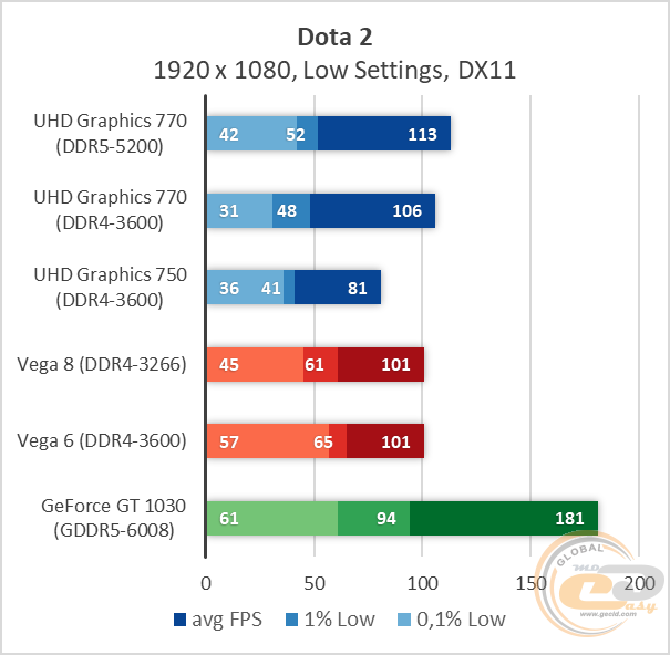 Intel UHD Graphics 770