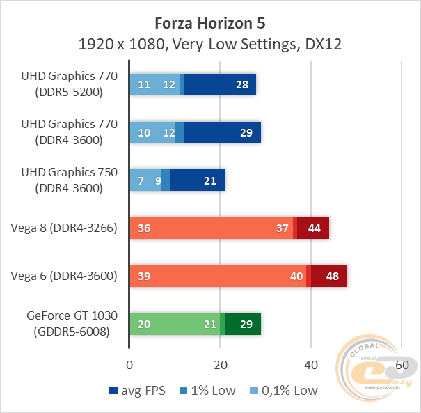 Intel UHD Graphics 770