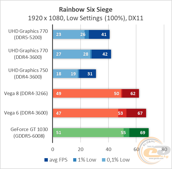Intel UHD Graphics 770