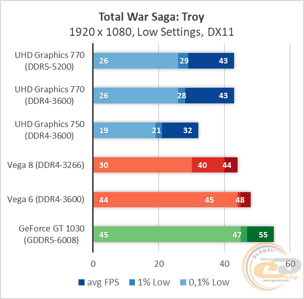 Intel UHD Graphics 770