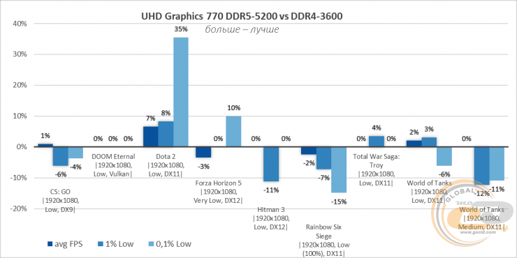 Intel UHD Graphics 770