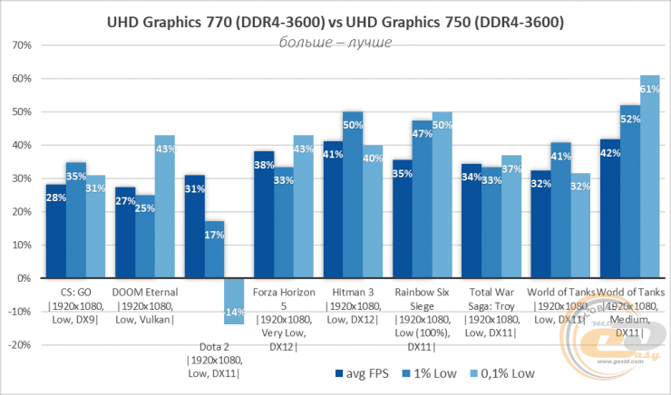 Intel UHD Graphics 770