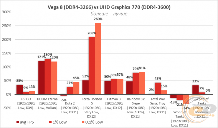 Intel UHD Graphics 770