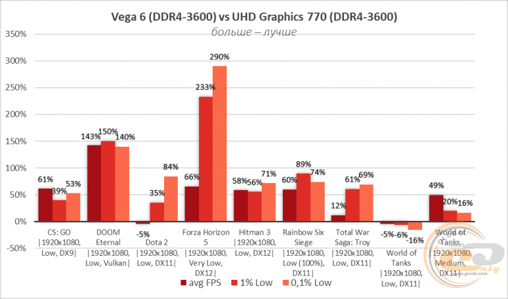 Intel UHD Graphics 770