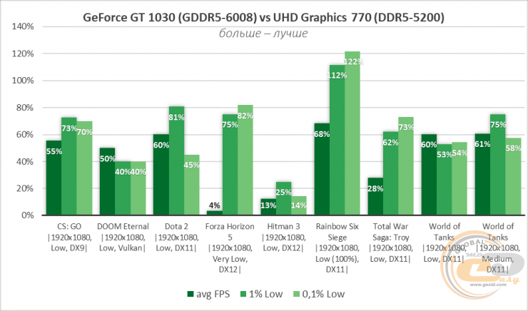 Intel UHD Graphics 770