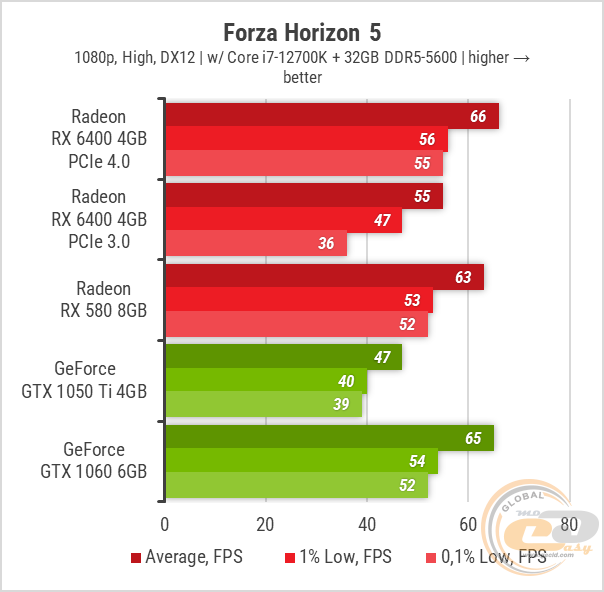 Какая карта лучше 1650 или 1050 ti