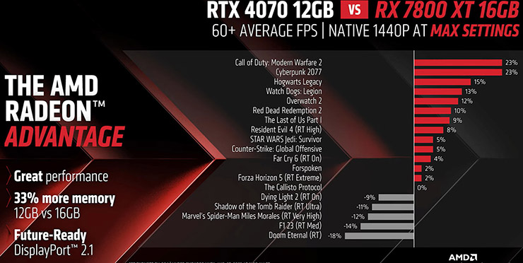 NVIDIA GeForce RTX 4070 vs AMD Radeon RX 6800 XT Performance