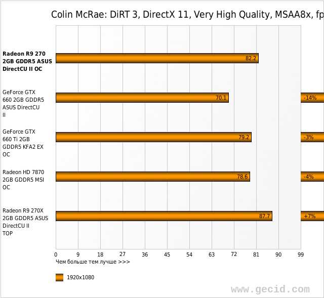 Colin McRae: DiRT 3, DirectX 11, Very High Quality, MSAA8x, fps