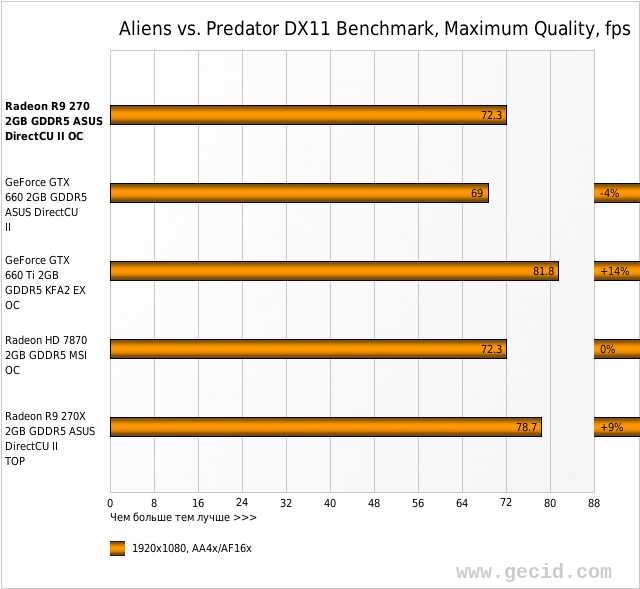 Aliens vs. Predator DX11 Benchmark, Maximum Quality, fps