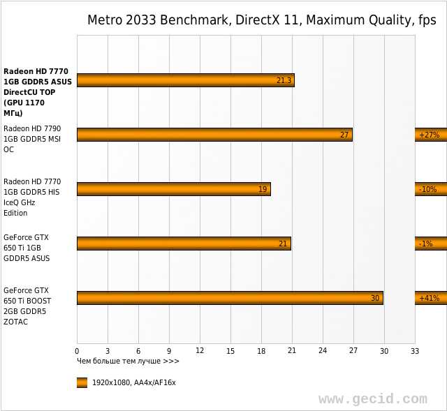 Metro 2033 Benchmark, DirectX 11, Maximum Quality, fps