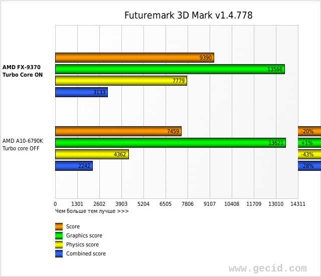 Futuremark 3D Mark v1.4.778