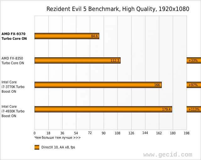 Rezident Evil 5 Benchmark, High Quality, 1920x1080
