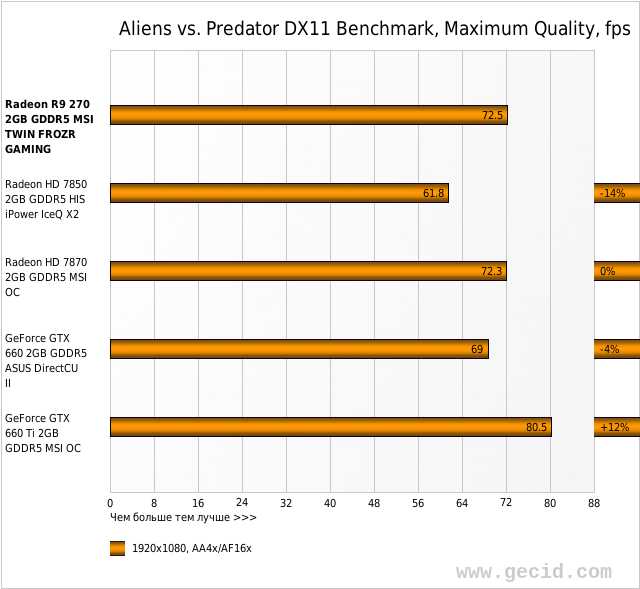 Aliens vs. Predator DX11 Benchmark, Maximum Quality, fps