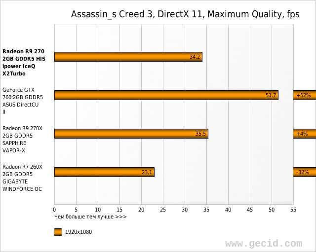 Assassin_s Creed 3, DirectX 11, Maximum Quality, fps