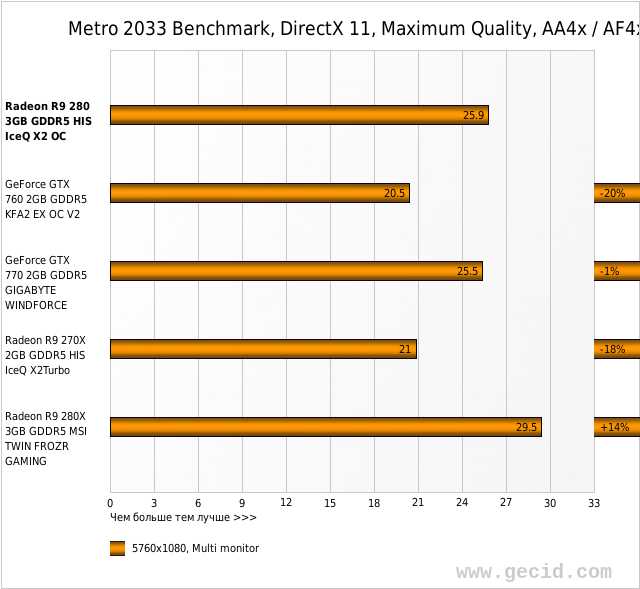Metro 2033 Benchmark, DirectX 11, Maximum Quality, AA4x / AF4x, fps