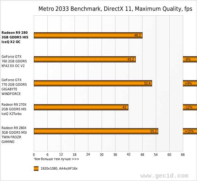 Metro 2033 Benchmark, DirectX 11, Maximum Quality, fps