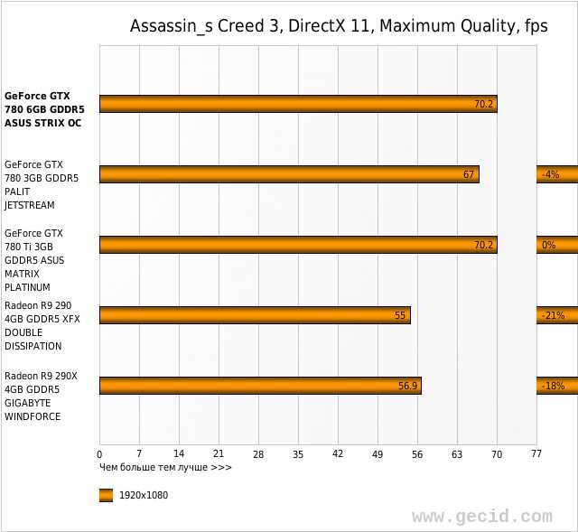 Assassin_s Creed 3, DirectX 11, Maximum Quality, fps