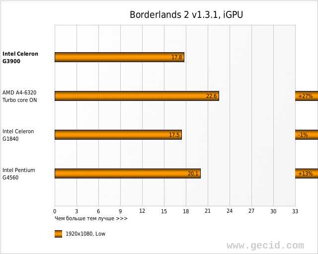 Borderlands 2 v1.3.1, iGPU
