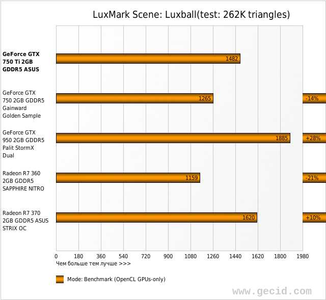 LuxMark Scene: Luxball(test: 262K triangles)