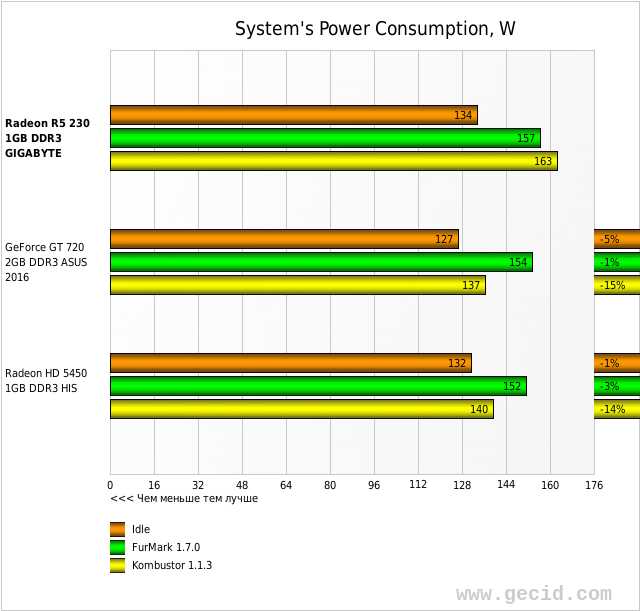 System's Power Consumption, W