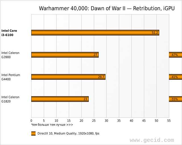Warhammer 40,000: Dawn of War II — Retribution, iGPU