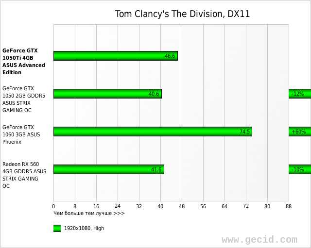 Tom Clancy's The Division, DX11