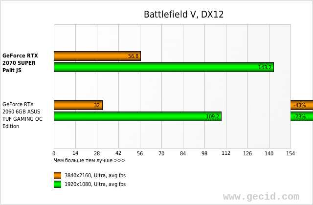 Battlefield V, DX12