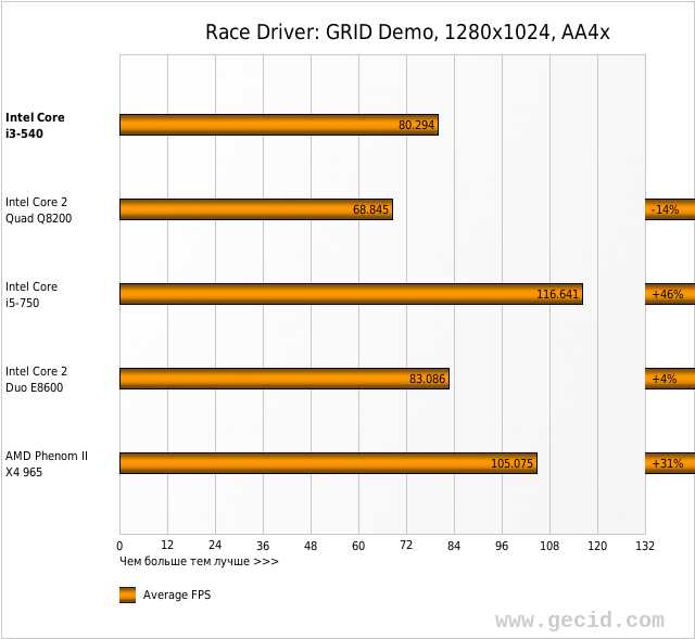 Race Driver: GRID Demo, 1280x1024, AA4x