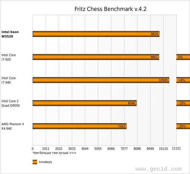 Fritz Chess Benchmark v.4.2 