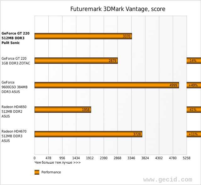 Futuremark 3DMark Vantage, score