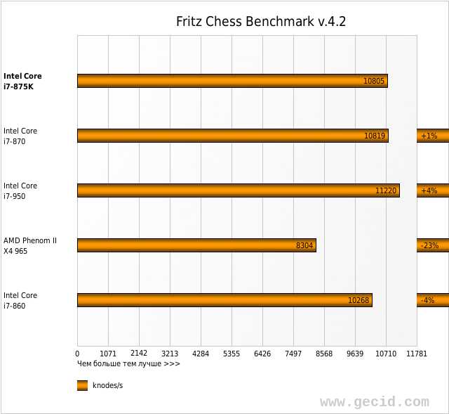 Fritz Chess Benchmark v.4.2 