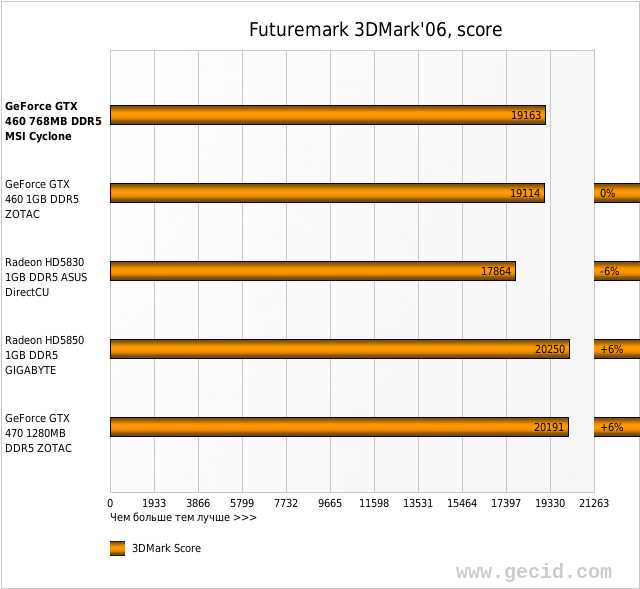 Futuremark 3DMark'06, score