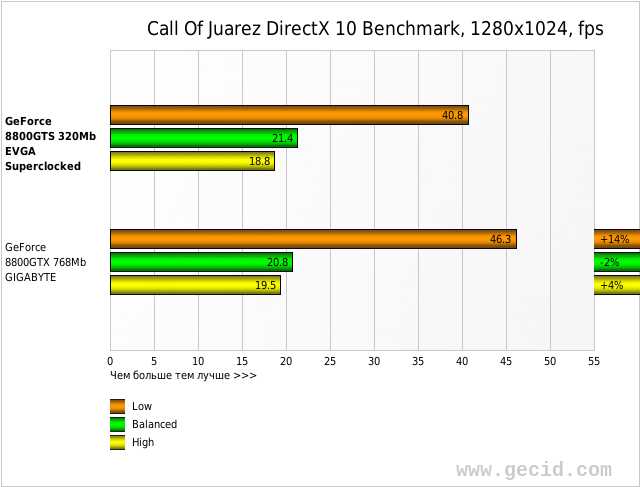 Call Of Juarez DirectX 10 Benchmark, 1280x1024, fps
