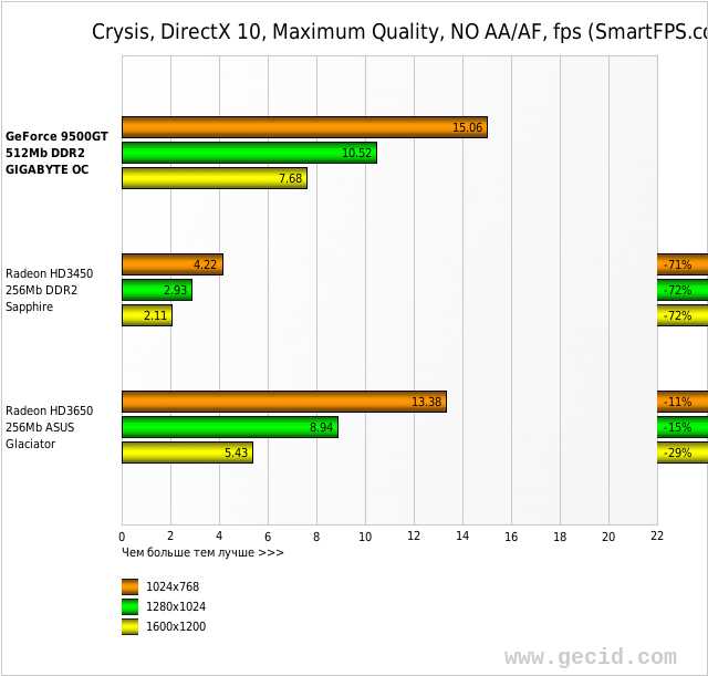 Crysis, DirectX 10, Maximum Quality, NO AA/AF, fps (SmartFPS.com)