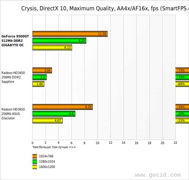 Crysis, DirectX 10, Maximum Quality, AA4x/AF16x, fps (SmartFPS.com)