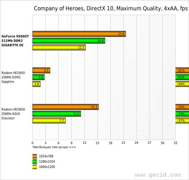 Company of Heroes, DirectX 10, Maximum Quality, 4xAA, fps