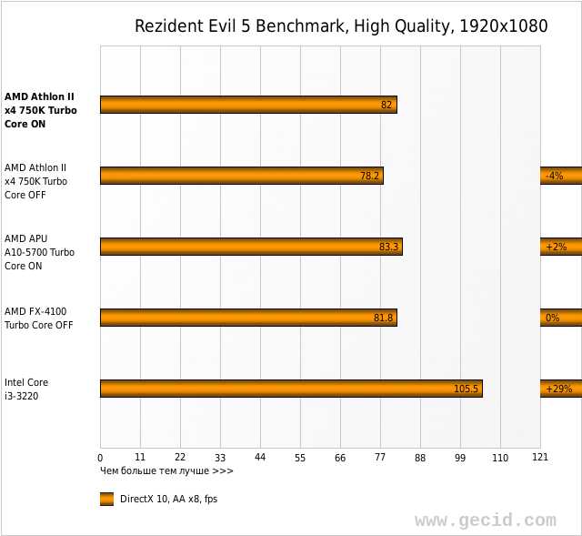 Rezident Evil 5 Benchmark, High Quality, 1920x1080