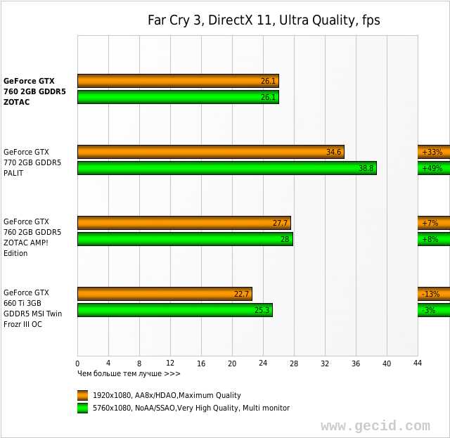 Far Cry 3, DirectX 11, Ultra Quality, fps