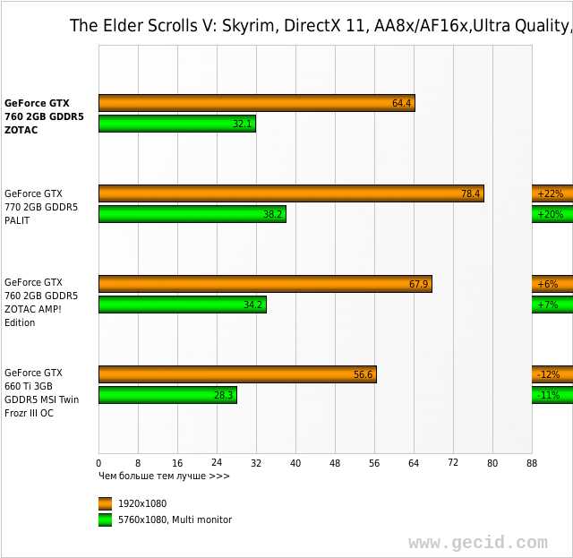 The Elder Scrolls V: Skyrim, DirectX 11, AA8x/AF16x,Ultra Quality, fps
