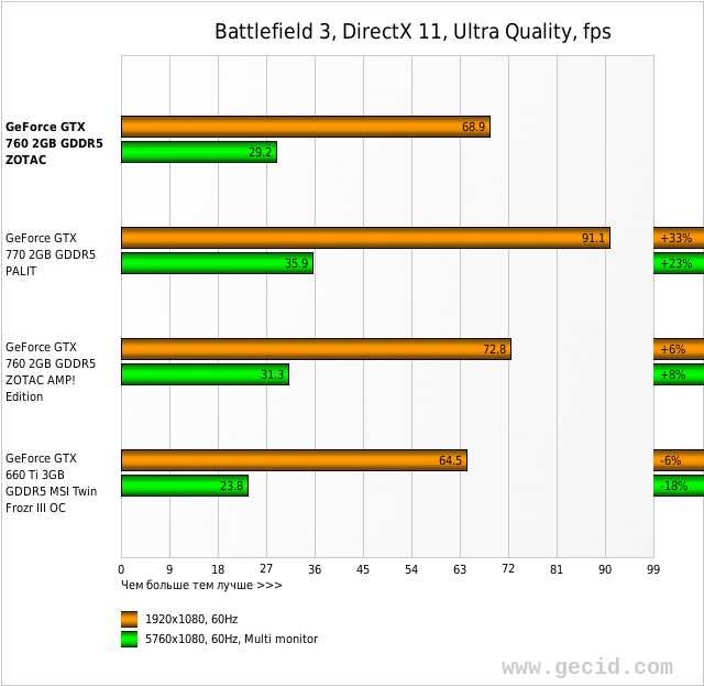 Battlefield 3, DirectX 11, Ultra Quality, fps